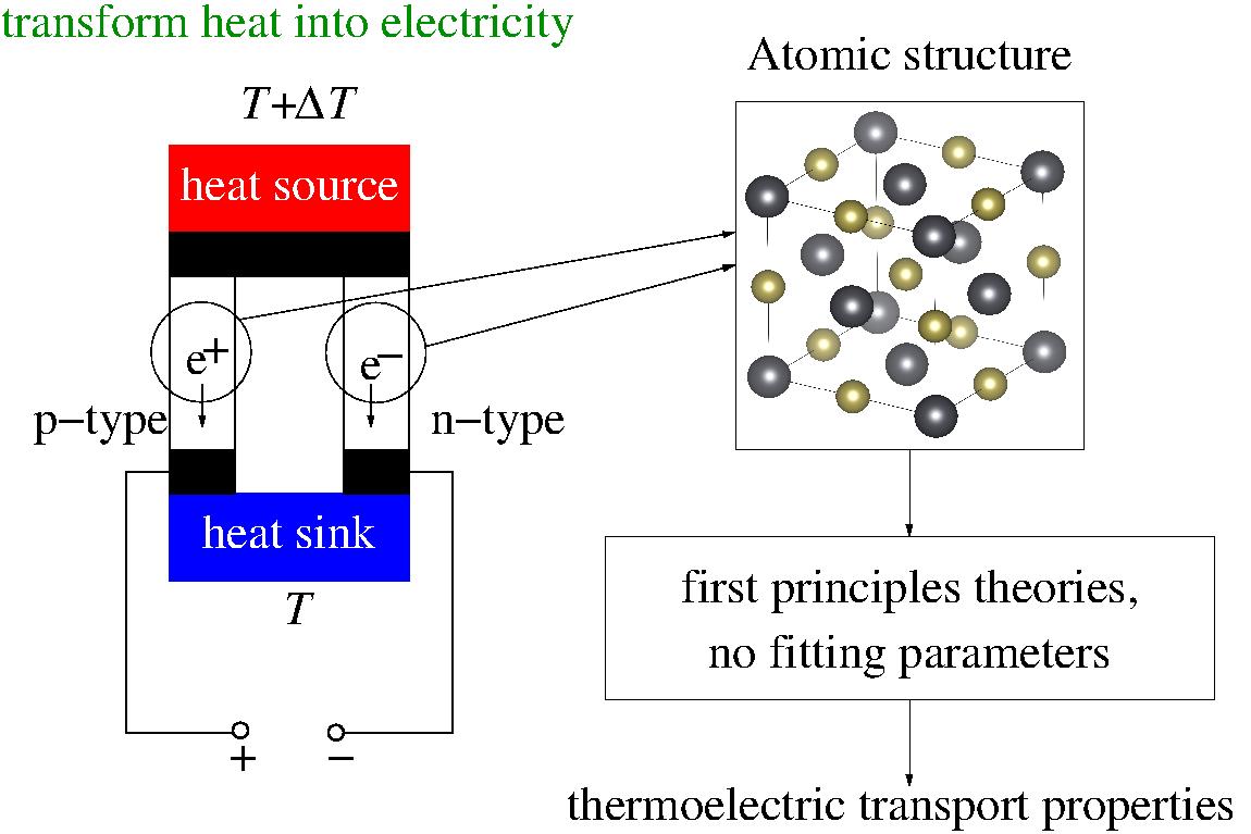 Thermoelectric Materials Modelling